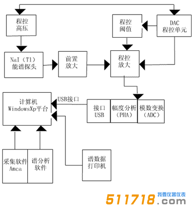 RMS4096型数字化低本底多道γ能谱仪工作原理.png